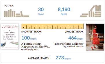 For 2015, Goodreads tracked my total number of books read to 30 books or 8,180 pages. The shortest book I read was A Funny Thing Happened on the Way to the Future by Michael J. Fox at 100 pages. The longest book was The Perfume Collector by Kathleen Tessaro at 464 pages. The books I read this year had an average length of 273 pages.
