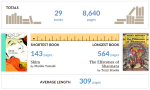 For 2016, Goodreads tracked my total number of books read to 29 books or 8,640 pages. The shortest book I read was Skim by Mariko Tamaki at 143 pages. The longest book was The Elfstones of Shannara by Terry Brooks at 564 pages. The books I read this year had an average length of 309 pages.