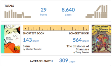 For 2016, Goodreads tracked my total number of books read to 29 books or 8,640 pages. The shortest book I read was Skim by Mariko Tamaki at 143 pages. The longest book was The Elfstones of Shannara by Terry Brooks at 564 pages. The books I read this year had an average length of 309 pages.